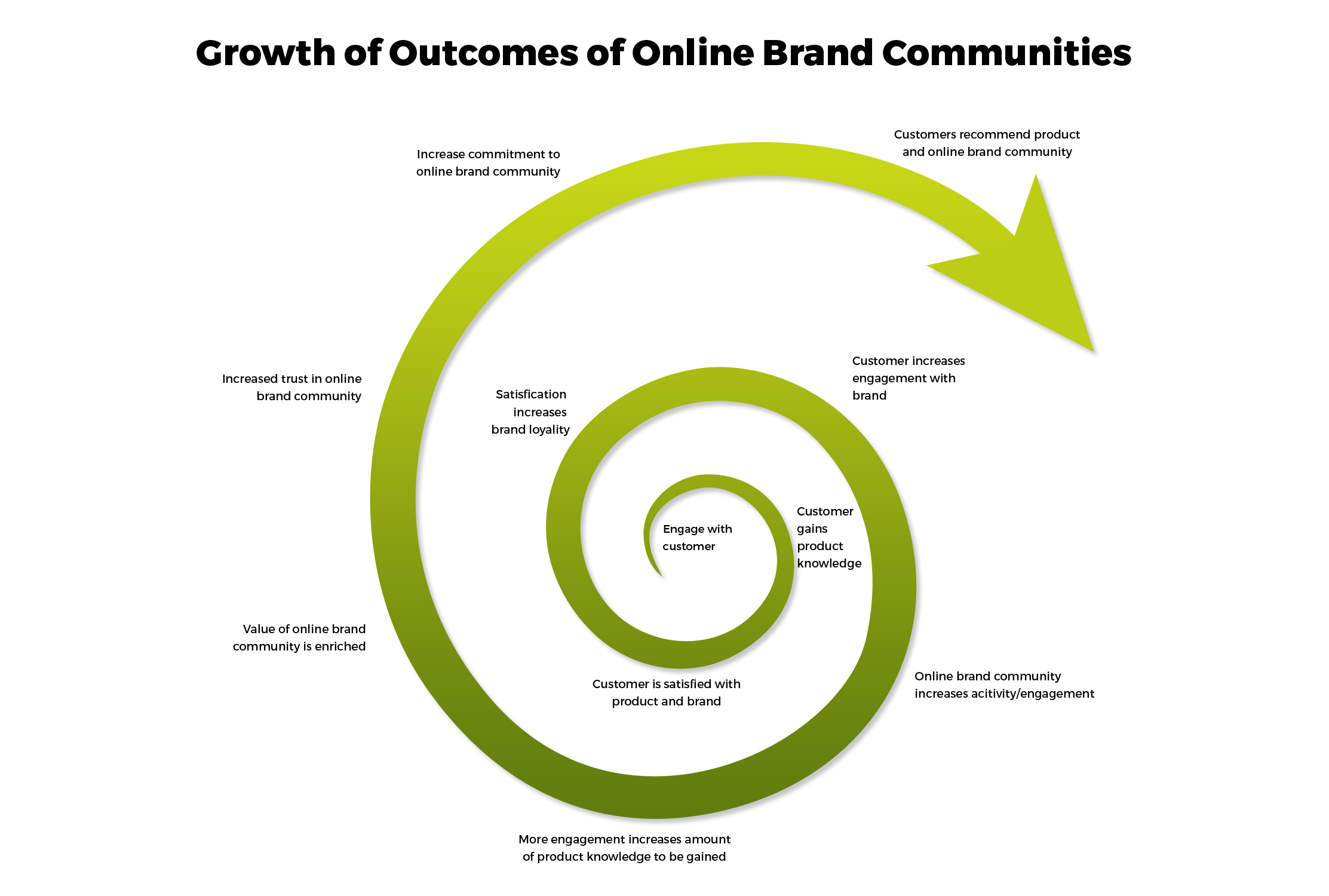 growth of online brand communities